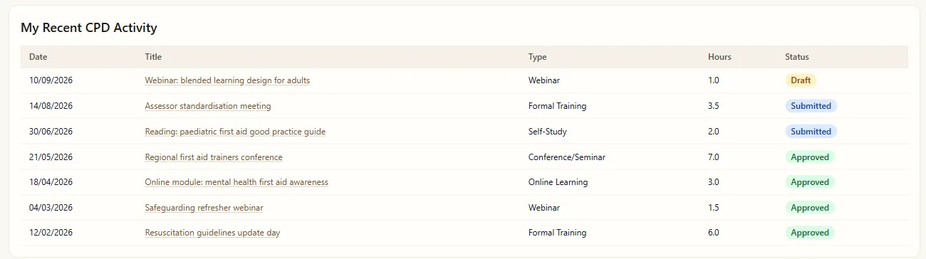 A trainer's recent CPD activity: date, title, type, hours and status for each logged activity.